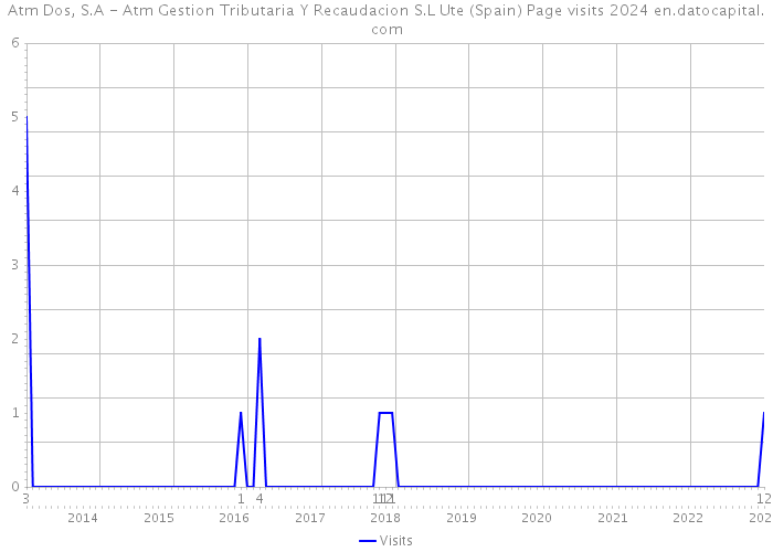 Atm Dos, S.A - Atm Gestion Tributaria Y Recaudacion S.L Ute (Spain) Page visits 2024 