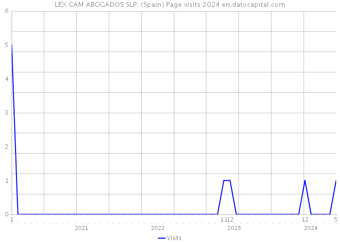 LEX CAM ABOGADOS SLP. (Spain) Page visits 2024 