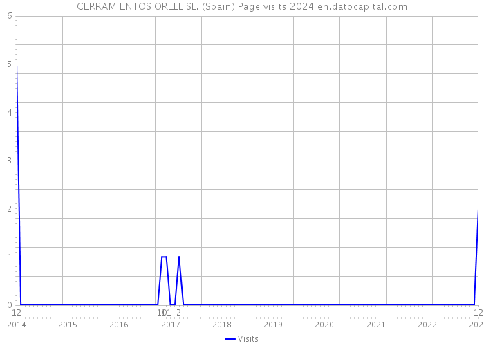 CERRAMIENTOS ORELL SL. (Spain) Page visits 2024 