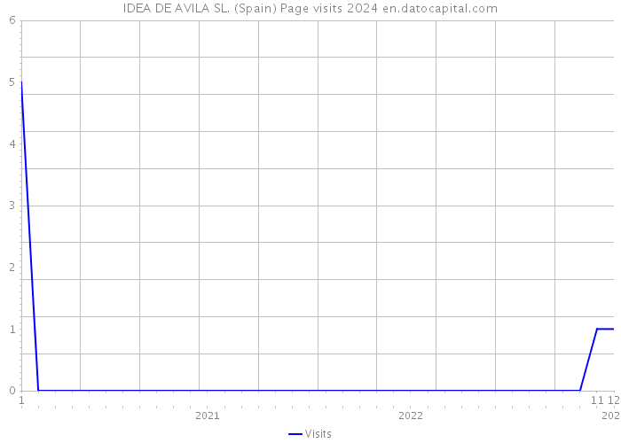 IDEA DE AVILA SL. (Spain) Page visits 2024 