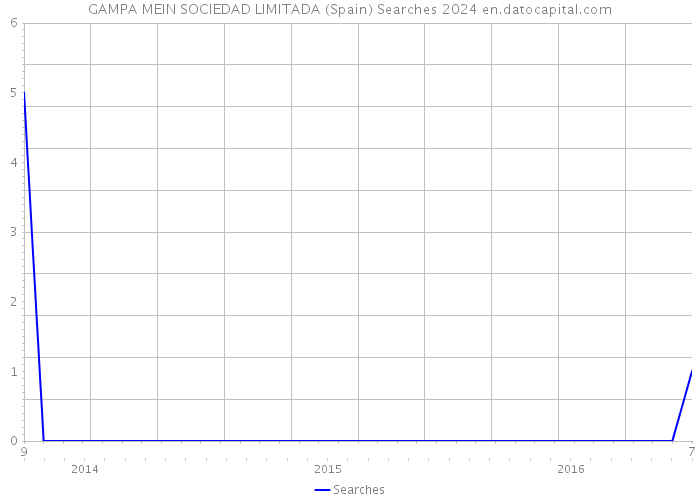 GAMPA MEIN SOCIEDAD LIMITADA (Spain) Searches 2024 