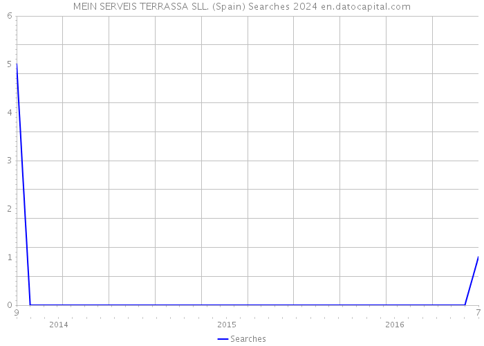 MEIN SERVEIS TERRASSA SLL. (Spain) Searches 2024 
