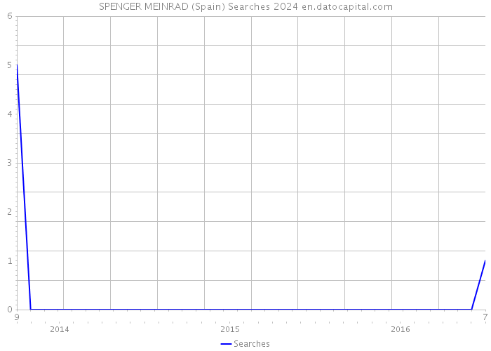 SPENGER MEINRAD (Spain) Searches 2024 