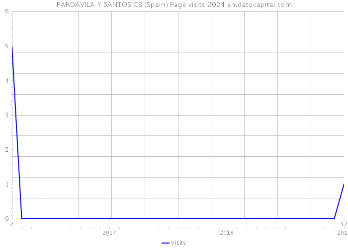 PARDAVILA Y SANTOS CB (Spain) Page visits 2024 