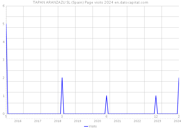 TAPAN ARANZAZU SL (Spain) Page visits 2024 