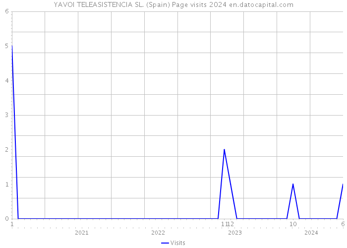 YAVOI TELEASISTENCIA SL. (Spain) Page visits 2024 
