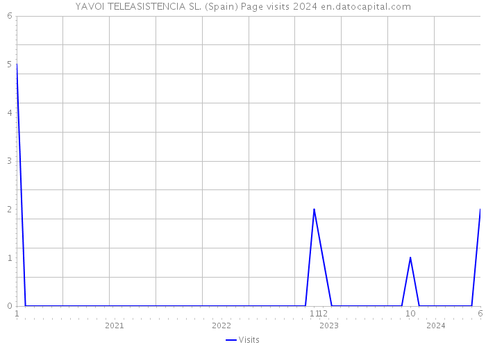 YAVOI TELEASISTENCIA SL. (Spain) Page visits 2024 