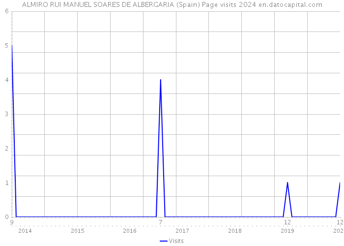ALMIRO RUI MANUEL SOARES DE ALBERGARIA (Spain) Page visits 2024 