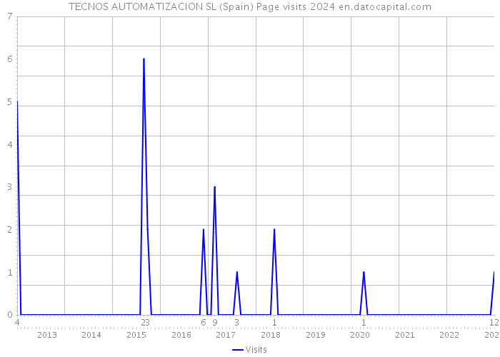 TECNOS AUTOMATIZACION SL (Spain) Page visits 2024 