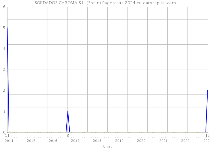 BORDADOS CAROMA S.L. (Spain) Page visits 2024 