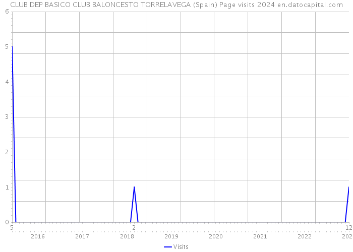 CLUB DEP BASICO CLUB BALONCESTO TORRELAVEGA (Spain) Page visits 2024 