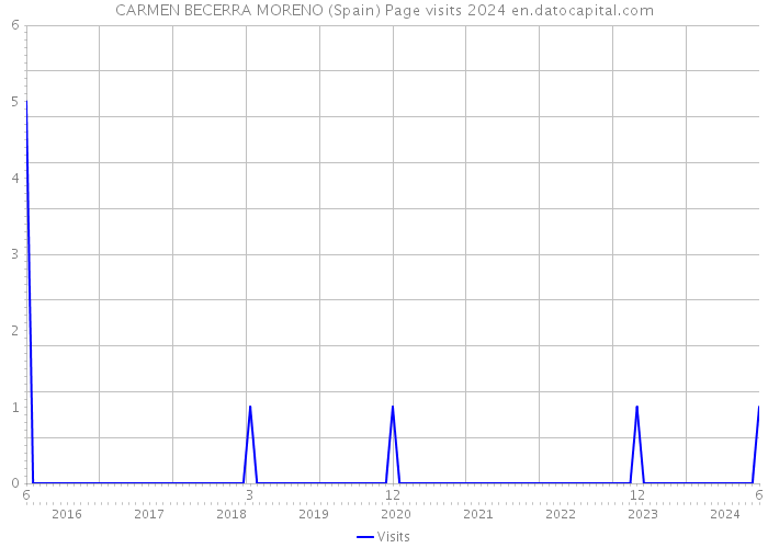 CARMEN BECERRA MORENO (Spain) Page visits 2024 