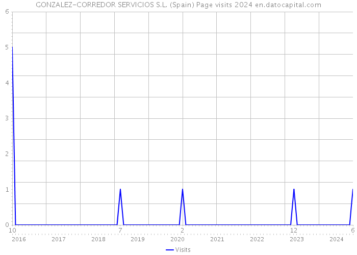 GONZALEZ-CORREDOR SERVICIOS S.L. (Spain) Page visits 2024 