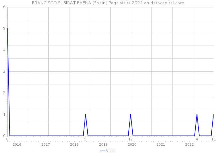 FRANCISCO SUBIRAT BAENA (Spain) Page visits 2024 