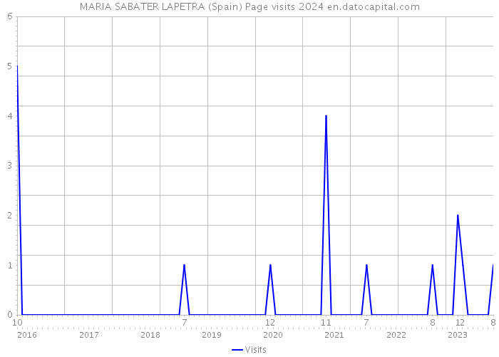MARIA SABATER LAPETRA (Spain) Page visits 2024 