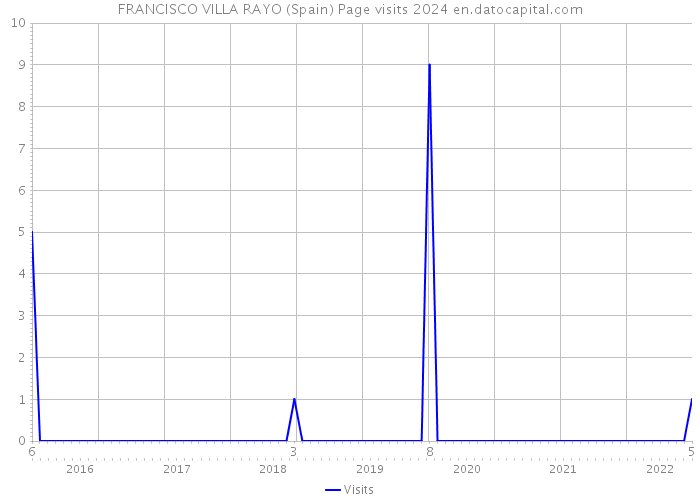FRANCISCO VILLA RAYO (Spain) Page visits 2024 