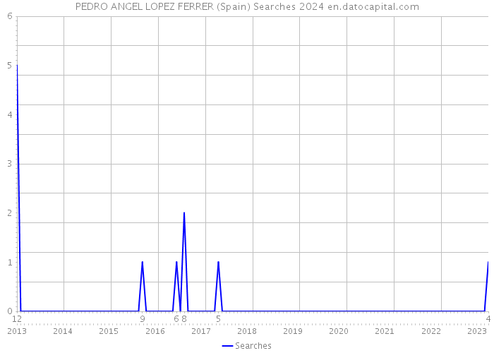 PEDRO ANGEL LOPEZ FERRER (Spain) Searches 2024 