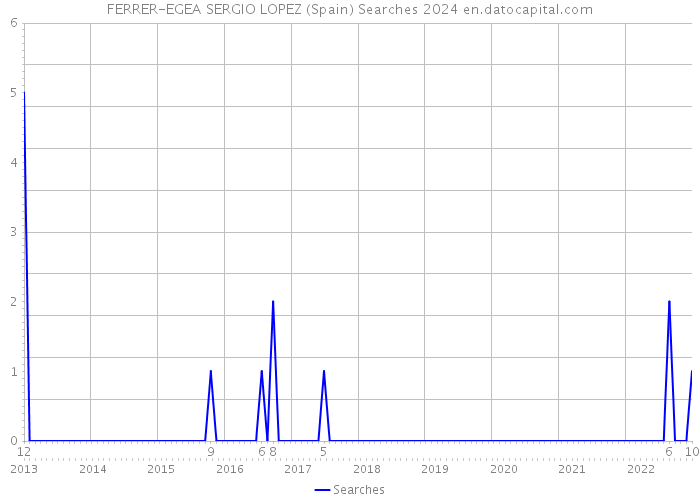 FERRER-EGEA SERGIO LOPEZ (Spain) Searches 2024 