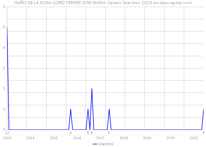 NUÑO DE LA ROSA LOPEZ FERRER JOSE MARIA (Spain) Searches 2024 