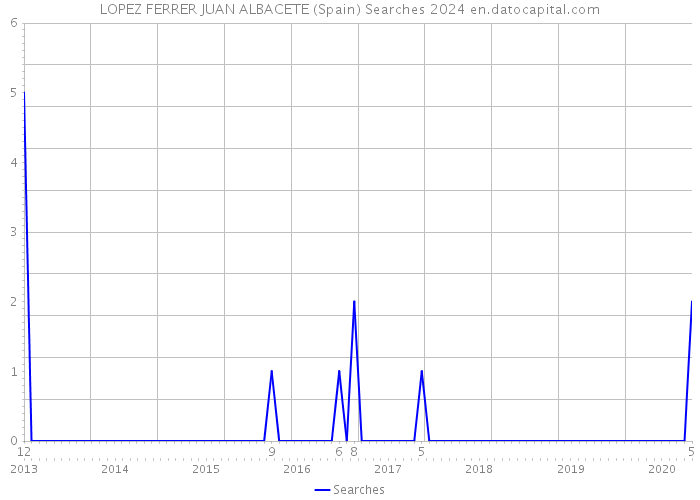 LOPEZ FERRER JUAN ALBACETE (Spain) Searches 2024 