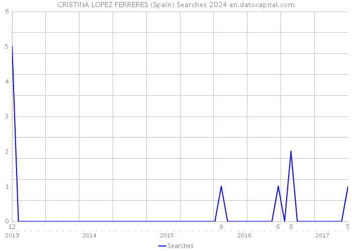 CRISTINA LOPEZ FERRERES (Spain) Searches 2024 