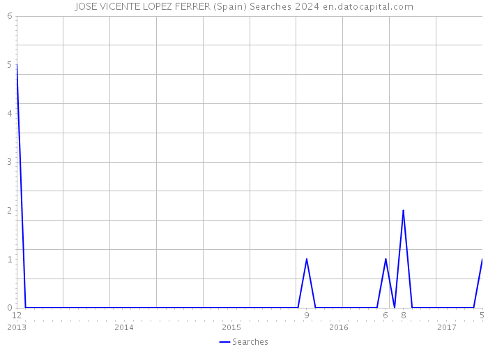 JOSE VICENTE LOPEZ FERRER (Spain) Searches 2024 