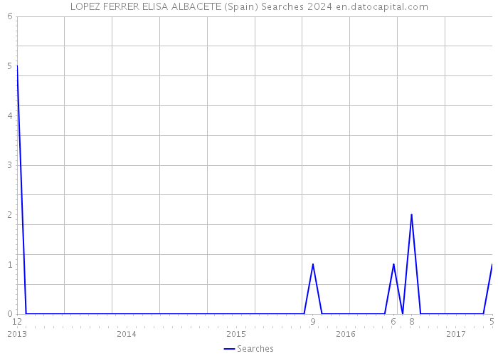 LOPEZ FERRER ELISA ALBACETE (Spain) Searches 2024 