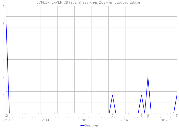 LOPEZ-FERRER CB (Spain) Searches 2024 