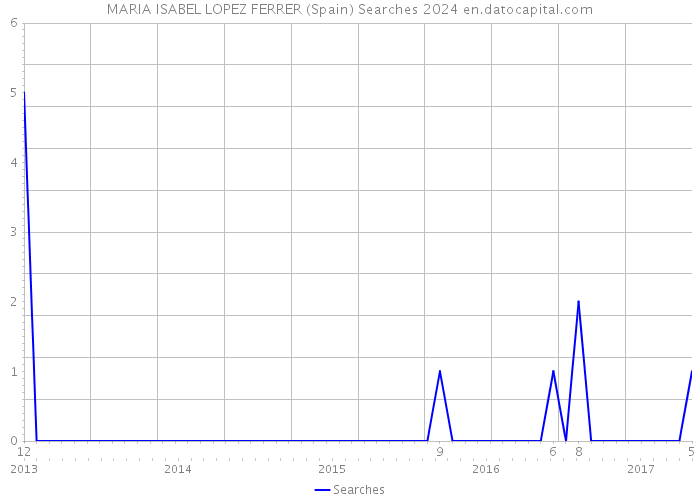 MARIA ISABEL LOPEZ FERRER (Spain) Searches 2024 