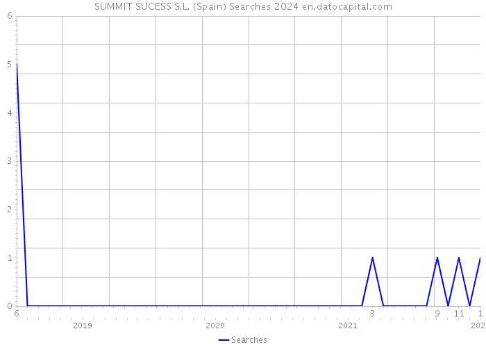 SUMMIT SUCESS S.L. (Spain) Searches 2024 