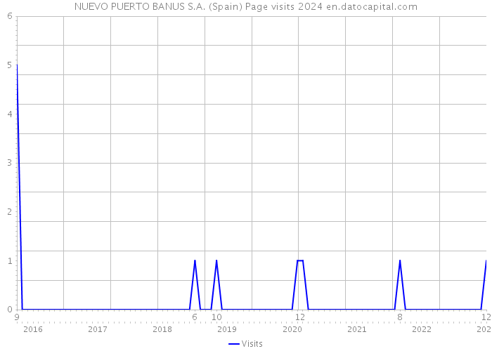 NUEVO PUERTO BANUS S.A. (Spain) Page visits 2024 