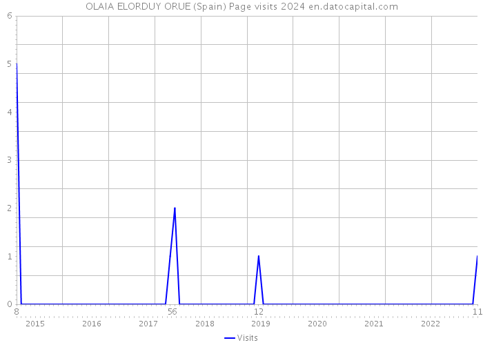 OLAIA ELORDUY ORUE (Spain) Page visits 2024 