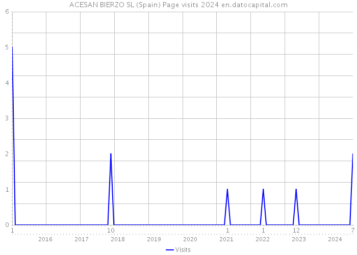 ACESAN BIERZO SL (Spain) Page visits 2024 