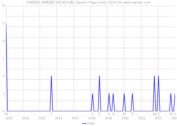 ANDRES JIMENEZ DE MIGUEL (Spain) Page visits 2024 