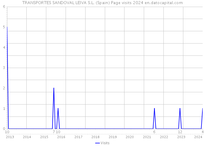 TRANSPORTES SANDOVAL LEIVA S.L. (Spain) Page visits 2024 