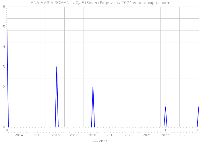 ANA MARIA ROMAN LUQUE (Spain) Page visits 2024 