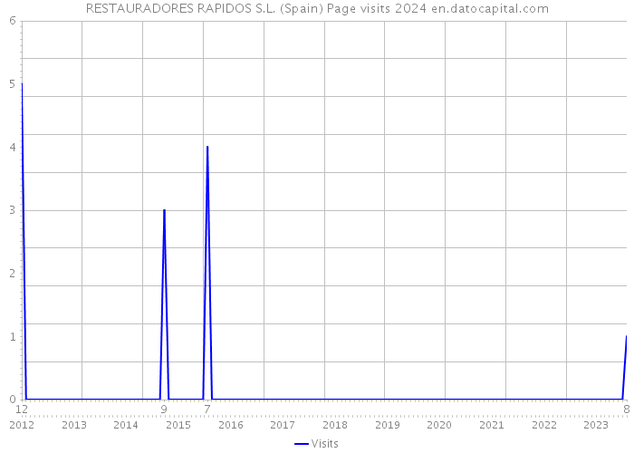 RESTAURADORES RAPIDOS S.L. (Spain) Page visits 2024 
