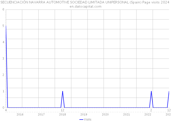 SECUENCIACIÓN NAVARRA AUTOMOTIVE SOCIEDAD LIMITADA UNIPERSONAL (Spain) Page visits 2024 