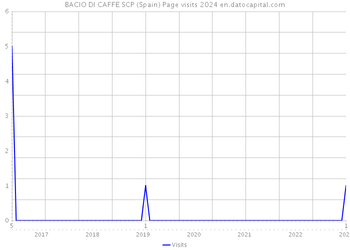 BACIO DI CAFFE SCP (Spain) Page visits 2024 