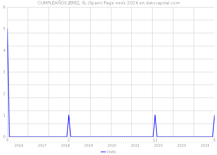 CUMPLEAÑOS JEREZ, SL (Spain) Page visits 2024 