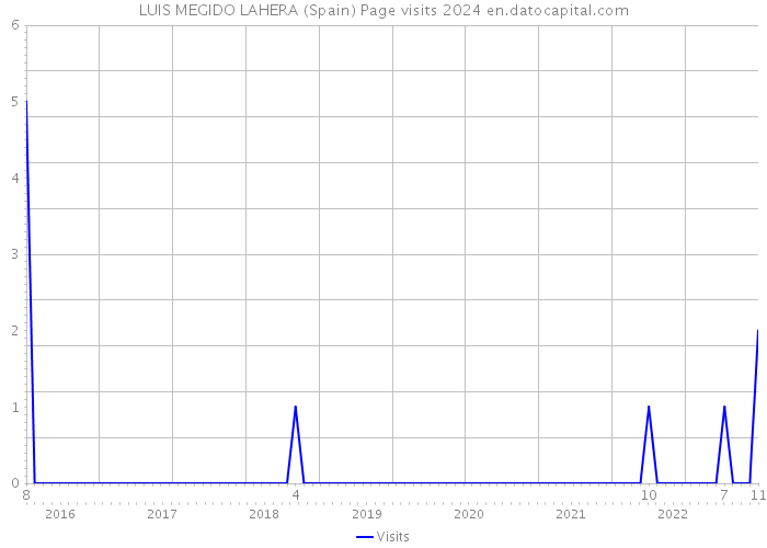 LUIS MEGIDO LAHERA (Spain) Page visits 2024 