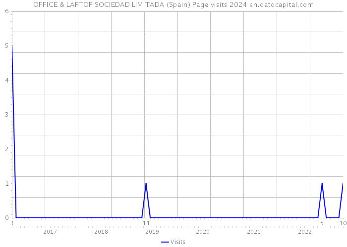 OFFICE & LAPTOP SOCIEDAD LIMITADA (Spain) Page visits 2024 