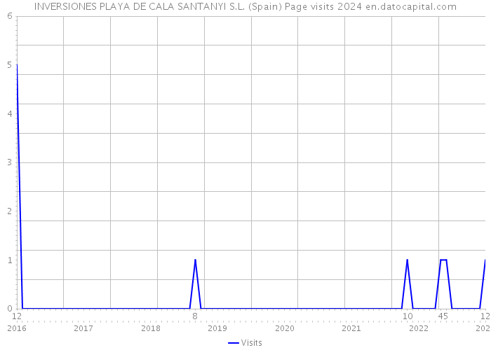 INVERSIONES PLAYA DE CALA SANTANYI S.L. (Spain) Page visits 2024 