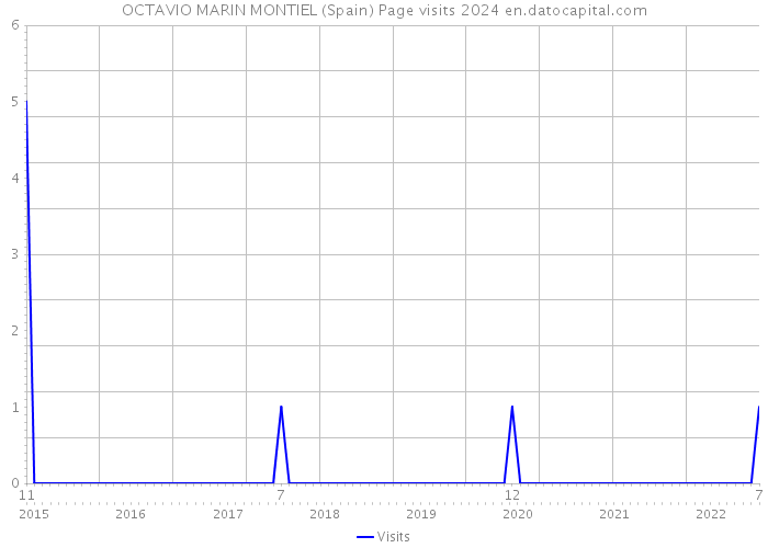 OCTAVIO MARIN MONTIEL (Spain) Page visits 2024 