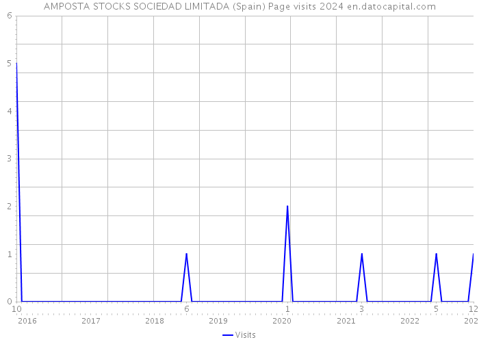 AMPOSTA STOCKS SOCIEDAD LIMITADA (Spain) Page visits 2024 