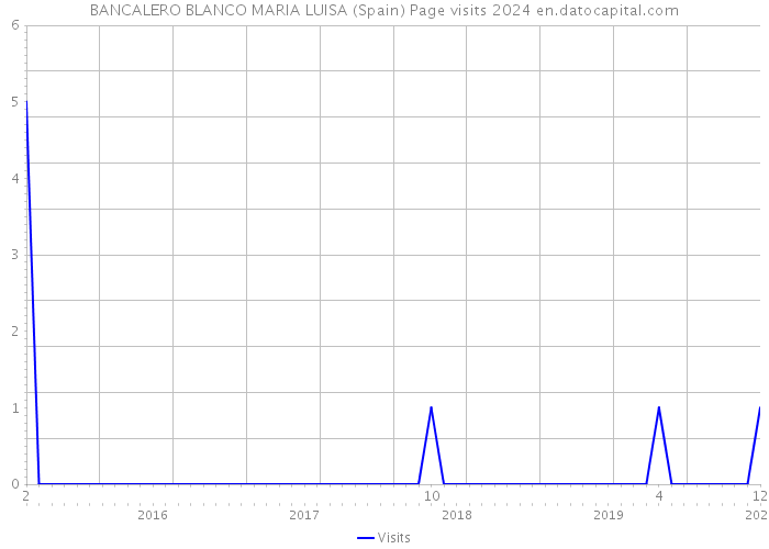 BANCALERO BLANCO MARIA LUISA (Spain) Page visits 2024 