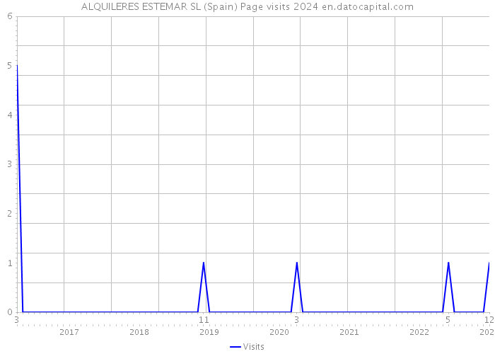 ALQUILERES ESTEMAR SL (Spain) Page visits 2024 