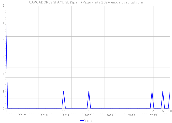 CARGADORES SFAYU SL (Spain) Page visits 2024 