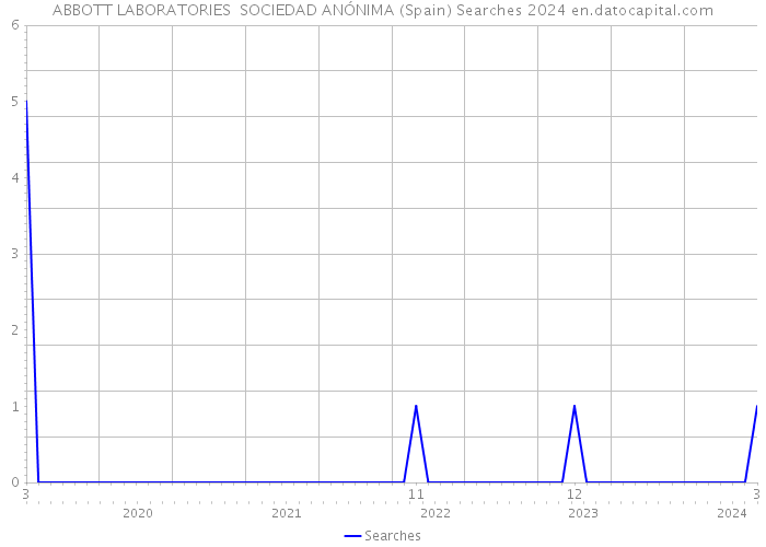 ABBOTT LABORATORIES SOCIEDAD ANÓNIMA (Spain) Searches 2024 