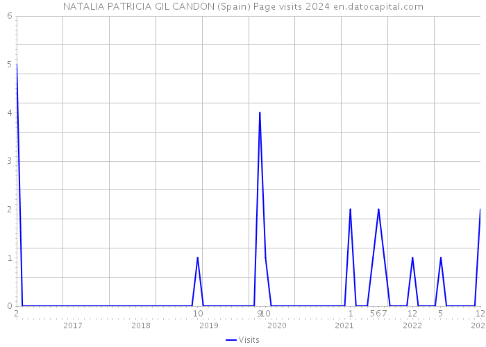 NATALIA PATRICIA GIL CANDON (Spain) Page visits 2024 